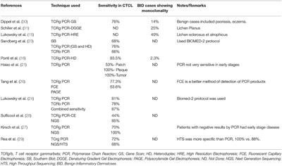 An Update on Molecular Biology of Cutaneous T Cell Lymphoma